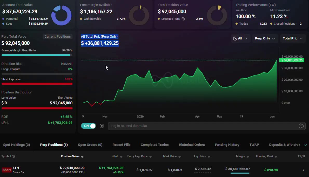 The image shows a financial dashboard displaying various stock prices and market data for different companies. There are three main companies that seem to be of interest, including two with positive recent performances (Company A) and one with negative performance (Company C). The stock prices range from $92 million up to $96 million in the past 24 hours, indicating fluctuations in the markets.

The image is accompanied by a caption stating "This whale doesn't stop drawing attention Just now, it opened a short position on ETH worth $92 million But the real number isn'
