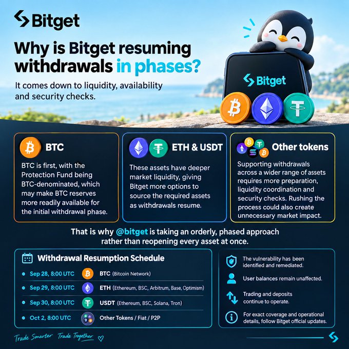 A Bitget cryptocurrency exchange infographic titled 'Why is Bitget resuming withdrawals in phases?' explaining liquidity and security checks, with a phased Withdrawal Resumption Schedule: BTC (Sep 28), ETH & USDT (Sep 29-30), and other tokens (Oct 2).