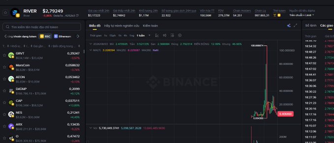 A Binance trading interface for RIVER token priced at $2.79249, showing a candlestick chart with a dramatic price crash indicated by a red arrow pointing down to $0.24866, alongside a list of other tokens including GRVT, ManaCoin, AEON, OASAP, NES, and ARX.