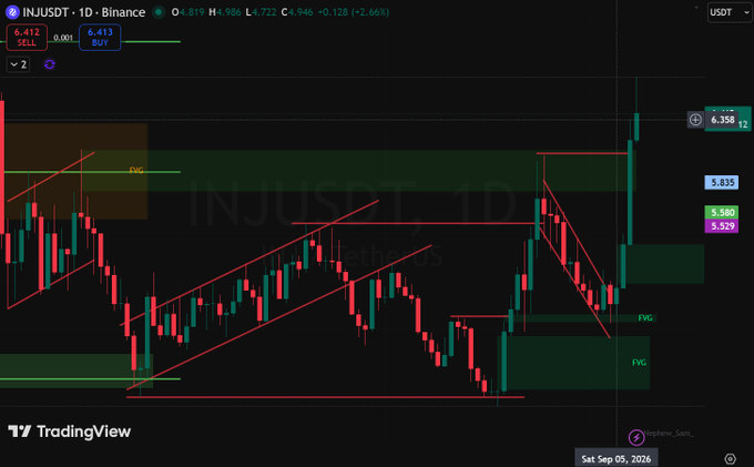 A TradingView chart displaying the INJUSDT pair on Binance (1D timeframe), showing a candlestick chart with technical analysis drawings including trendlines and FVG (Fair Value Gap) zones, with the current price at 6.413.