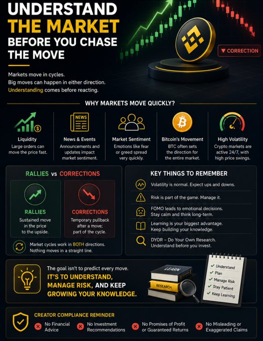 The infographic, titled "UNDERSTAND THE MARKET BEFORE YOU CHASE THE MOVE," explains why crypto markets move quickly through factors like liquidity, news, market sentiment, Bitcoin's influence, and high volatility (24/7), while contrasting rallies with corrections and emphasizing key principles like managing risk and doing your own research. It complements the post's message by visually reinforcing that understanding market cycles and driving forces—like liquidity and sentiment—helps traders make informed decisions rather than reacting emotionally to rapid price swings.