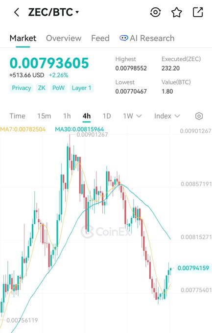 A CoinEx 4-hour candlestick chart of the ZEC/BTC pair, currently priced at 0.00793605 BTC ($513.66, up 2.26%), showing the recent sharp correction and subsequent bounce off lows near 0.0077 toward higher levels, with MA7 at 0.00782504 and MA30 at 0.00815964—visually supporting the caption's claim of buyers stepping back in and momentum improving after the pullback.