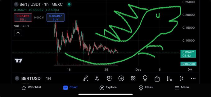 A TradingView mobile chart for Bert / USDT (1h) on MEXC showing a price of 0.05471, with a crude green line drawing of a creature drawn over the candlestick chart.