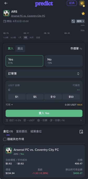 Screenshot of the 'predict' app showing a betting market for the Arsenal FC vs. Coventry City FC match starting August 22, with Yes at 81% and No at 19%, and a coupon showing a $334.94 position on Yes at $0.82.