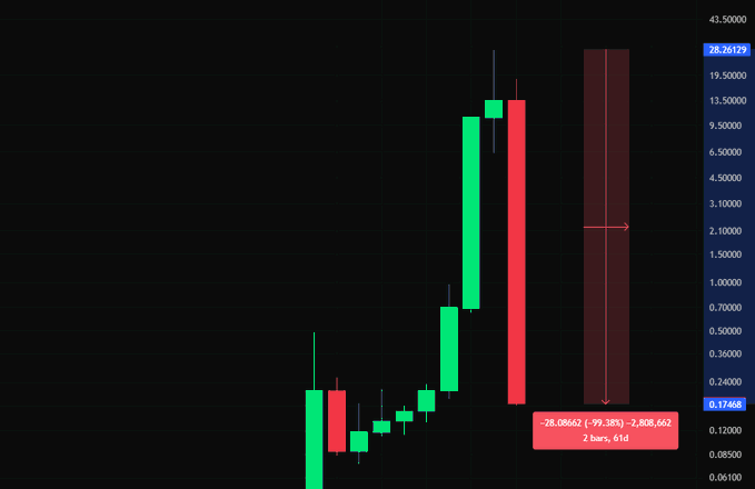 A candlestick chart shows $LAB's dramatic price collapse, dropping 99.38% from $28.08662 to $0.17468 over just 2 bars and 61 days, visually confirming the post's claim of a 99% crash from all-time highs. The chart displays a massive vertical red candlestick on the right with an arrow indicating the steep decline from approximately $28 down to under $0.18.