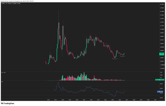 A TradingView monthly candlestick chart for the cryptocurrency pair ETH/BTC (ticker BINANCE:ETHBTC), showing price levels around 0.024–0.059 from 2015 through projected 2026, with visible higher lows forming in 2022 and 2025, accompanied by OBV and RSI indicators. The chart visually supports the post's observation that ETH is establishing a monthly higher low against BTC, signaling potential early outperformance in the current bull market.