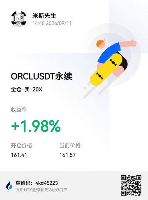 A financial/trading interface in Chinese showing a user '米斯先生' with a trade for 'ORCLUSDT永续' (perpetual contract), displaying a return of '+1.98%', an opening price of 161.41, a current price of 161.57, and an invitation code '4kd45223' for the HTX Web3 platform at the bottom.