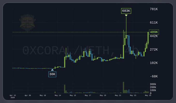 xtrader.com's OHXCORAL/WEETH chart displays a steep upward trend, with the price at 7,831 and the date at May 14, 2012.