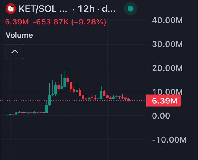 A 12-hour candlestick chart shows $KET/SOL trading volume at 6.39M (-9.28%), with a notable volume spike near the start followed by declining bars, illustrating the post's claim that $KET may be undervalued given its recent price dip.