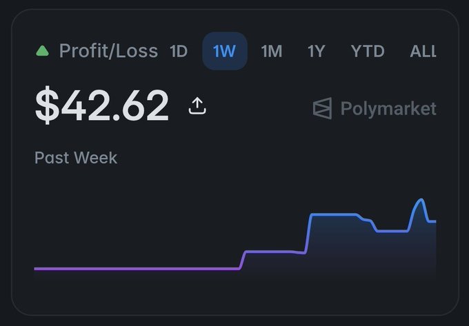 A dark-themed profit/loss chart for 'Polymarket' showing a profit of $42.62 with an upward trend over the past week.