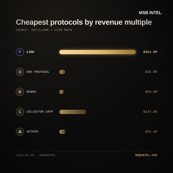 A dark-themed infographic titled "Cheapest protocols by revenue multiple" (source: DefiLlama) ranks five DeFi protocols by their revenue multiples, with Lido leading at $421.0M, followed by Ore Protocol ($32.8M), Bankr ($24.8M), Collector Cryp ($147.6M), and Aethir ($34.1M). The accompanying post explains these figures represent each protocol's annualised fees-to-market ratio, with Lido trading at just 0.6x its fees—making it the most undervalued relative to the revenue it generates.