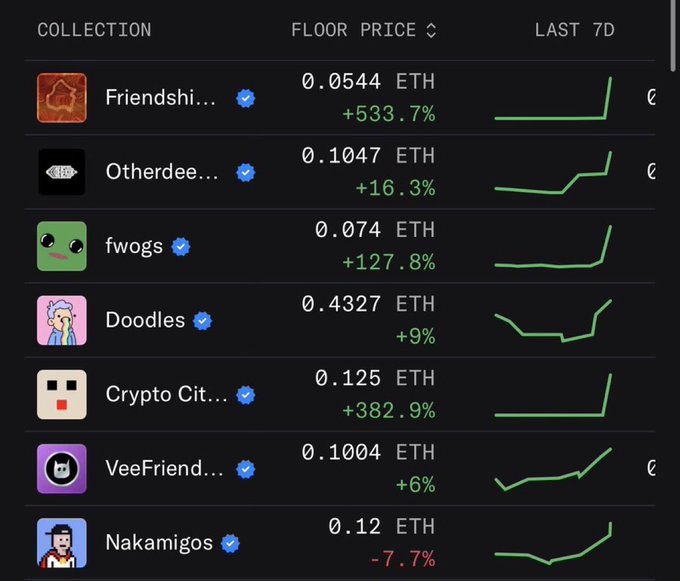 A screenshot showing NFT collection floor prices in ETH and their 7-day percentage changes, including Friendship (+533.7%), Otherdeed (+16.3%), fwogs (+127.8%), Doodles (+9%), Crypto City (+382.9%), VeeFriends (+6%), and Nakamigos (-7.7%).