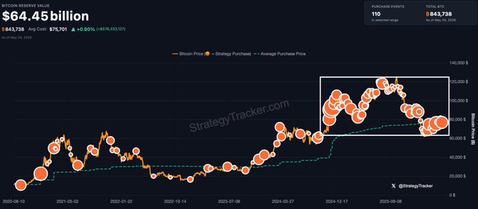The image presents a bar graph depicting Bitcoin's trading performance over time, with the X-axis showing the dates from April 2002 through March 2008 and the Y-axis representing the Bitcoin value in millions of dollars. The line graph shows Bitcoin's rise to $44 billion by mid-2010 and its subsequent fall until reaching $73 million in early 2013. This trend has continued into 2014. The post provides context, stating that the Saylor Displaced Bitcoin from its fair value starting in late 2002, highlighting the challenges associated with investing in Bitcoin due to its volatility over time.