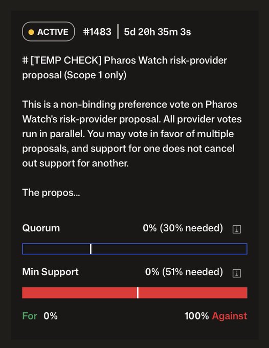 A Tally interface shows an active voting proposal '#1483' for 'Pharos Watch risk-provider proposal (Scope 1 only)' with 5d 20h remaining, displaying 0% quorum and 0% support.