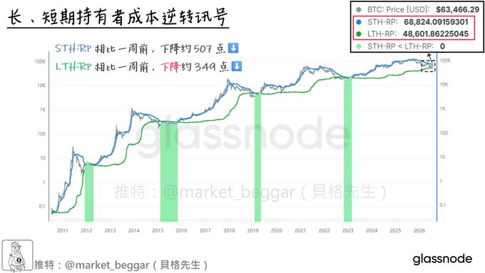 A Glassnode chart titled "長、短期持有者成本逆轉訊號" (Long/Short-Term Holder Cost Reversal Signal) showing BTC:Price at $63,466.29 alongside STH-RP (68,824.09) and LTH-RP (48,601.86) curves from 2011-2026, with annotations indicating STH-RP dropped ~507 points and LTH-RP dropped ~349 points week-over-week, visually supporting the post's observation that short-term holder cost basis is steadily declining while long-term holder cost basis has paused its rise, delaying the long-awaited crossover signal.