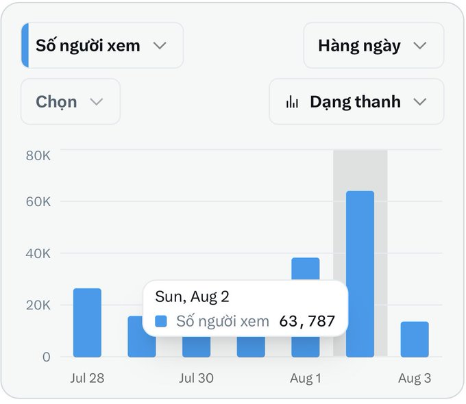 A bar chart displaying daily viewer counts ('Số người xem') with a tooltip highlighting 63,787 views on Sunday, August 2nd, between July 28 and August 3.
