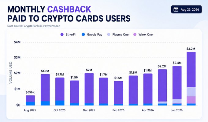 A bar chart titled 'MONTHLY CASHBACK PAID TO CRYPTO CARDS USERS' dated Aug 25, 2026, showing volume in USD for EtherFi, Gnosis Pay, Plasma One, and Wirex One from Aug 2025 to July 2026, peaking at $3.2M.