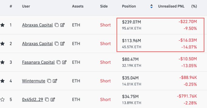 A financial table shows trading positions with 'Abraxas Capital' highlighted in red boxes; the top two rows are ETH Short positions of $239.07M and $113.96M with unrealized PNL of -$22.70M (-9.50%) and -$16.03M (-14.07%) respectively.