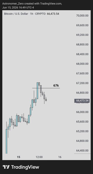 ?"There's a chart displaying bitcoin price changes, ranging from -4% decrease to +3% increase," It seems that there are several Bitcoin prices being displayed over time, showing fluctuations in value."