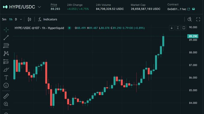 A cryptocurrency trading chart showing HYPE/USDC with a price of 89.293, up 4.75%, on what appears to be a Hyperliquid trading interface.