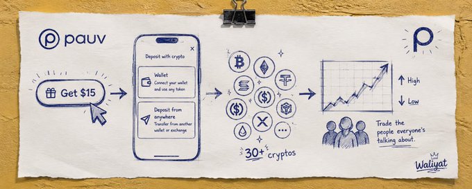 A promotional banner for Pauv illustrates the platform's deposit process, showing a $15 credit offer, options to connect a wallet or deposit from another exchange, support for 30+ cryptocurrencies, and a trading chart with "High" and "Low" indicators alongside the tagline "Trade the people everyone's talking about," branded with Walayat.