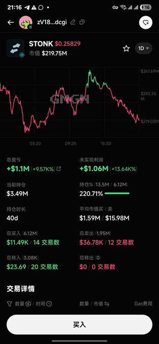 A screenshot of the GMGN platform displays trading data for the $STONK token, showing a price of $0.25829 with a market cap of $219.75M, alongside key metrics including a total PNL of +$1.11M (+9.57%), unrealized gains of +$1.06M (+13.64%), and a holding period of 40 days, visually supporting the claim of a highly profitable meme coin trade.