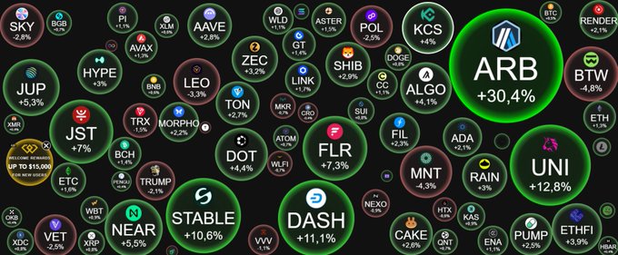 A cryptocurrency bubble chart displaying various tokens and their percentage changes, with ARB (+30.4%) highlighted in the largest green bubble, alongside other notable coins like UNI (+12.8%), DASH (+11.1%), STABLE (+10.6%), and NEAR (+5.5%).