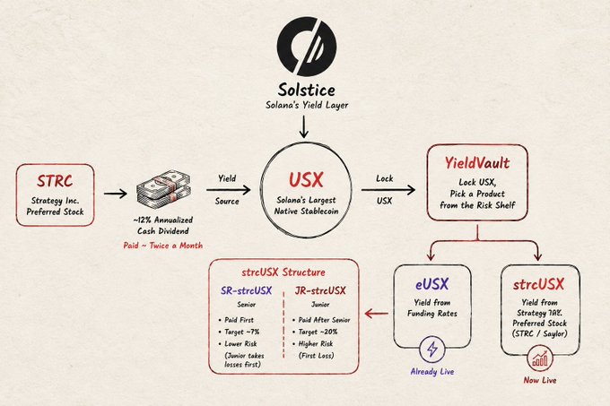 An infographic explaining Solstice, described as Solana's Yield Layer, showing how STRC (Strategy Inc. Preferred Stock) generates ~12% annualized cash dividends paid twice a month, which feed into USX (Solana's Largest Native Stablecoin) and YieldVault, creating two products: eUSX and strcUSX.