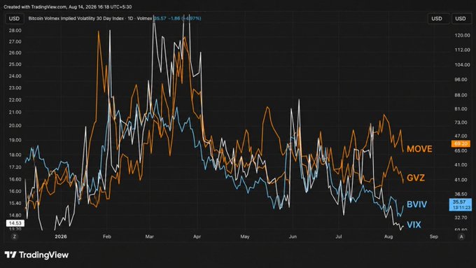 A TradingView chart displays 30-day implied volatility indices for Bitcoin (BVIV at 35.67%), the VIX (15.12), gold (GVZ), and bonds (MOVE at 46.09) from January through August 2026, showing all four measures trending toward multi-month lows in a synchronized cooling-off pattern. The visualization directly supports the post's claim that crypto volatility has reached one of its lowest readings of the year while stocks, gold, and bonds have also quieted down simultaneously.
