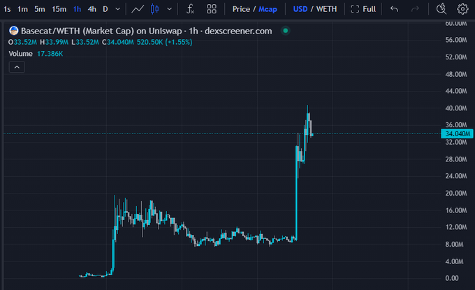 Dexscreener chart showing Basecat/WETH token on Uniswap with a market cap of 33.52M, displaying significant price volatility and a recent sharp upward spike on the 1-hour timeframe.