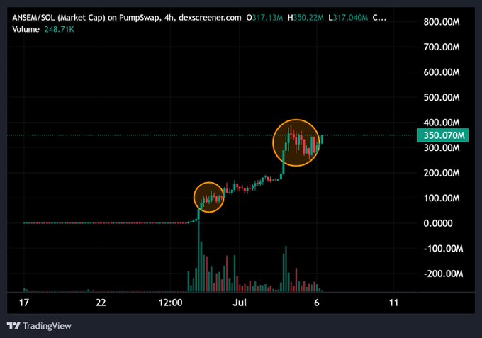 A TradingView chart of ANSEM/SOL market cap on PumpSwap shows a dramatic rally from $17.04M to $350.07M, with two circled consolidation zones highlighting the parabolic move that aligns with the "god-mode activated" hype.