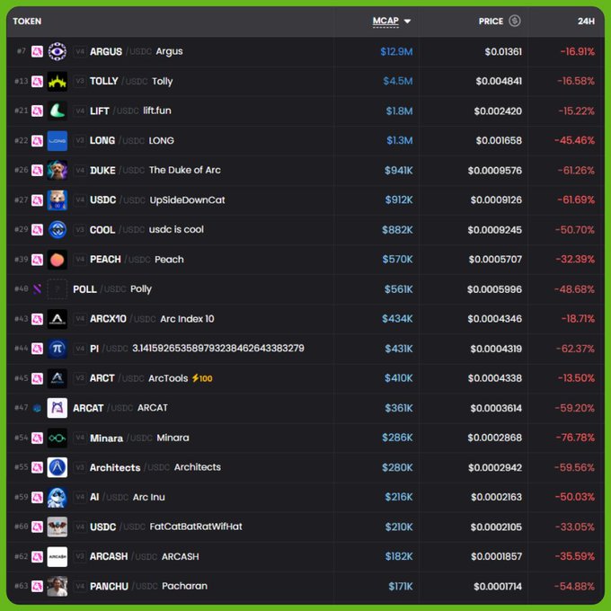A cryptocurrency token listing table showing various tokens including ARGUS, TOLLY, LIFT, LONG, DUKE, USDC, COOL, PEACH, POLLY, ARCX10, PI, ARCT, ARCAT, Minara, Architects, AI, ARCASH, and PANCHU with their market caps, prices, and 24-hour percentage changes.