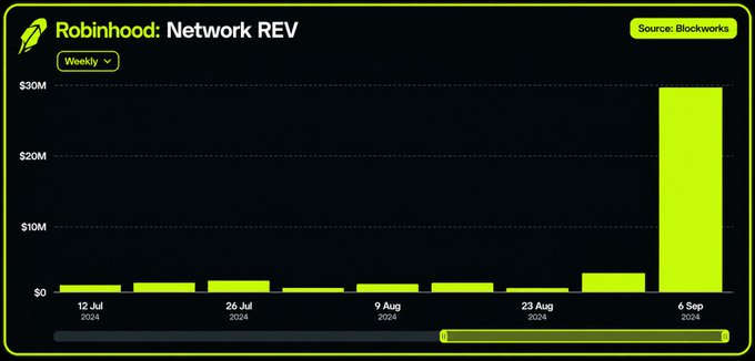 The bar chart titled "Robinhood: Network REV" displays weekly network revenue data from July 12 to September 6, 2024, with values remaining near $0 for most weeks before spiking dramatically to approximately $30M in the final week (Sep 6, 2024). This visualization, sourced from Blockworks, directly supports the claim that Robinhood Chain generated $30M in network revenue during that record-breaking week.