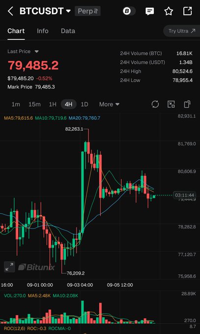 A BTC/USDT perpetual futures chart on Bitunix shows Bitcoin trading at $79,485.20, down 0.52% over 24 hours, with price range-bound between $78,955 and $80,524. The 4H candlestick chart illustrates BTC's choppy sideways action near the moving averages (MA5: 79,615.6, MA10: 79,719.6, MA20: 79,760.7) following a recent spike from $76,209.2—visually reinforcing the post's observation of range-bound, low-liquidity price action during the US Labor Day holiday.
