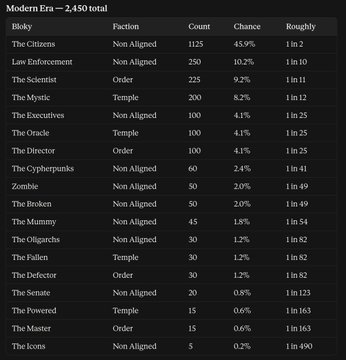 A data table titled 'Modern Era – 2,450 total' listing various Bloky factions like 'The Citizens', 'Law Enforcement', and 'The Scientist' along with their count, percentage chance, and 'Roughly' odds (e.g., 1 in 2, 1 in 10).