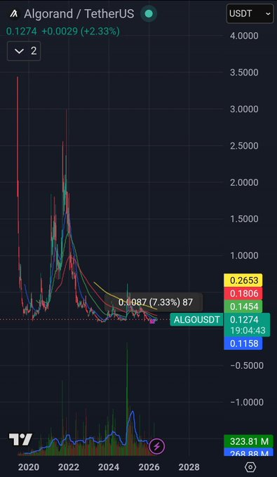 The image shows a black line graph with colored bars indicating the performance of a cryptocurrency, such as Ether, over time. The x-axis displays months while the y-axis represents the value of the currency at that specific moment. At the very top of the graph, there is text that reads "Algo I think Algorand will hit $10 in the next cycle." This suggests that a trader might be predicting when Ether's value would reach a certain level based on the historical data.