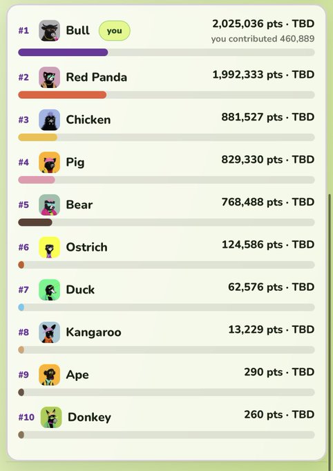 A leaderboard displaying the top 10 animals by points, with 'Bull' in first place at 2,025,036 pts (marked 'you') followed by Red Panda, Chicken, Pig, and others.