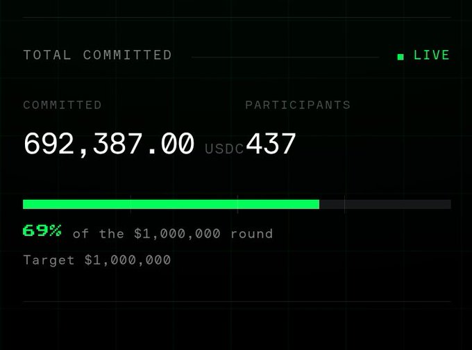A live fundraising dashboard shows the AXIS community sale reaching $692,387.00 USDC in commitments from 437 participants, achieving 69% of its $1,000,000 target. The green progress bar and "LIVE" status indicator reflect the rapid momentum highlighted in the accompanying update about the sale crossing $500K+ within 24 hours.