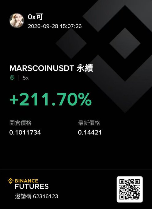 A Binance Futures screenshot shows a 5x long position on MARSCOINUSDT perpetual opened by user "0x可" at $0.1011734, now up +211.70% at $0.14421, reflecting the small speculative trade mentioned in the post after the recent SPCXB dividend announcement.
