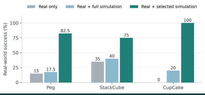 Bar chart comparing real-world success percentages across three tasks (Peg, StackCube, CupCake) using three methods: Real only, Real + full simulation, and Real + selected simulation, with the latter showing the highest performance (82.5%, 75%, and 100% respectively).