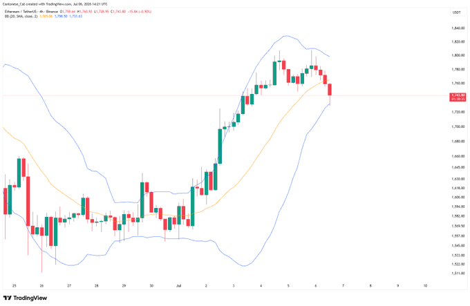 A 4-hour candlestick chart of Ethereum (ETH/USD) on Binance shows the Bollinger Bands tightening around price action near the $1,755 level, illustrating the contracting volatility that has contained recent price movement.