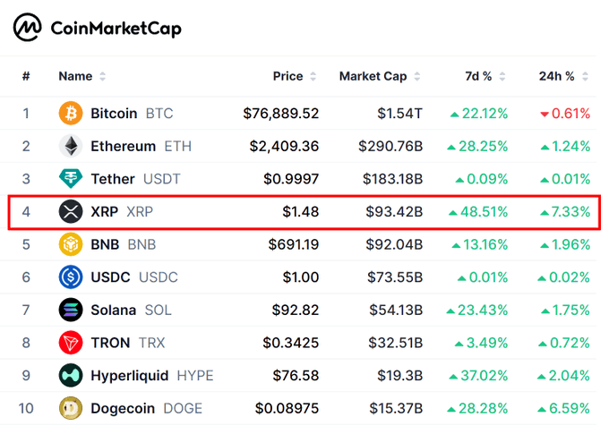 The image displays a CoinMarketCap ranking showing XRP in 4th place with a price of $1.48, market cap of $93.42B, and a 7-day gain of 48.51%, having overtaken BNB ($92.04B) in market capitalization. This visually supports the post's claim that XRP reclaimed the 4th position by surpassing BNB, though the chart shows a 7-day percentage of 48.51% rather than the 71.9% maximum surge mentioned in the caption.