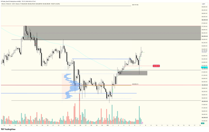Bitcoin/TetherUS (BTCUSDT) TradingView 4-hour chart showing price action near $69,000 with resistance zone highlighted around $69,800-$70,000 and EMA-200 level visible.