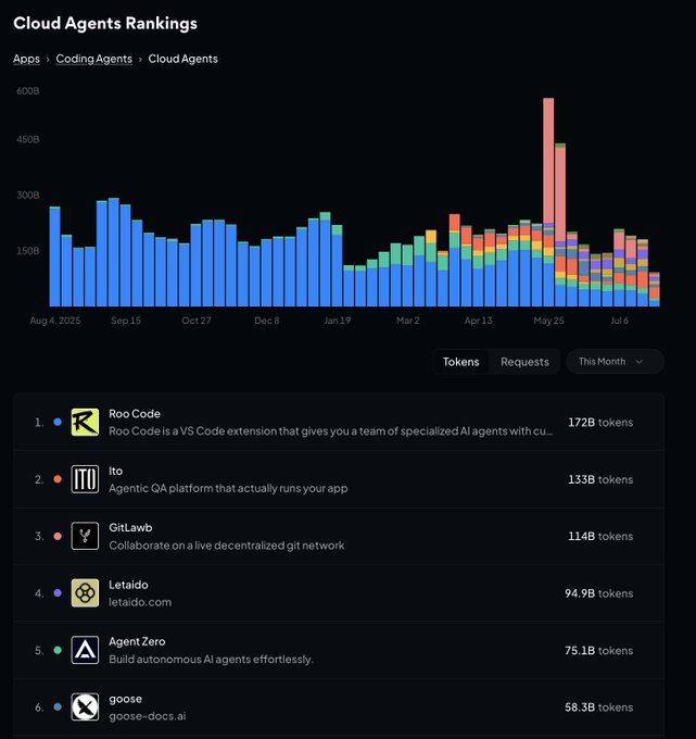 A Cloud Agents Rankings dashboard displaying a bar chart of token usage over time, with a leaderboard listing top coding agents including Roo Code (172B tokens), Ito (133B tokens), and GitLawb (114B tokens).