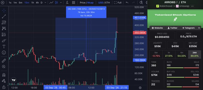 The image shows a TradingView chart of the $ARROWS/ETH tokenized stock option on Robinhood, displaying a dramatic price surge with the token breaking above $451,030K after trading near the $169,090K support level. Market statistics confirm the post's claims, showing a 188.81% 24-hour gain on Robinhood's tokenized stock platform, validating the 2.5x return the trader highlighted.