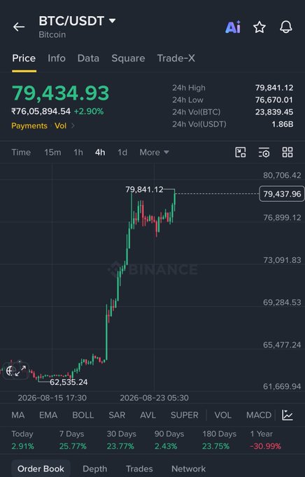 Binance mobile app screenshot showing BTC/USDT (Bitcoin) trading pair at ₹79,434.93 with +2.90% gain, displaying a 4-hour candlestick chart that spiked from around 62,535 to 79,841.12.