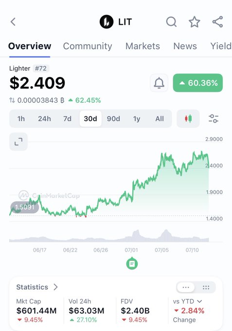 A CoinMarketCap overview of Lighter ($LIT), ranked #72, showing its price at $2.409, up 60.36% over the past 30 days on a chart climbing from ~$1.50 to ~$2.40, supporting the post's thesis that LIT is a compelling trade as Lighter could replicate Kalshi's regulatory-driven flip of Polymarket's market share.
