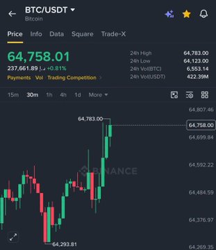 A cryptocurrency trading interface displays the BTC/USDT pair on Binance, showing a price of 64,758.01 with a 24-hour high of 64,783.00 and low of 64,123.00, alongside a green and red candlestick chart.