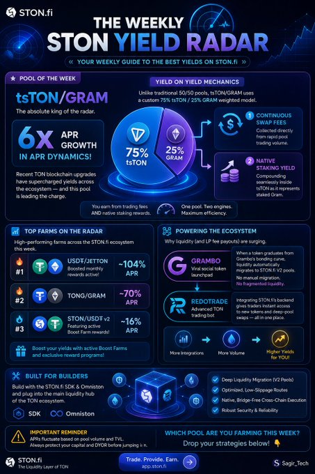 This is the inaugural edition of the "Weekly STON Yield Radar" by STON.fi, highlighting the tsTON/GRAM pool as "Pool of the Week" with 6x APR growth and a custom 75% tsTON / 25% GRAM yield model, alongside top farming opportunities like USDT/JETTON (~104% APR) and TONG/GRAM (~70% APR), with GRAMBO and REDOTRADE powering ecosystem liquidity. The infographic supports the post by visually mapping where yield, liquidity, and ecosystem activity converge on STON.fi this week.