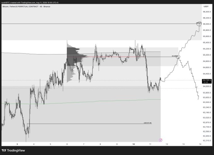 A TradingView chart titled 'Bitcoin / TetherUS PERPETUAL CONTRACT' on Binance, showing a 45-minute timeframe with price movements and an upward projection reaching approximately 66,000.